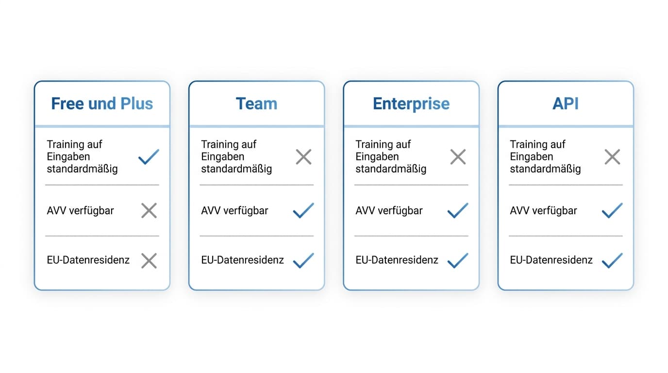 Vergleich der ChatGPT-Stufen Free und Plus, Team, Enterprise und API nach Default-Training, AVV-Verfügbarkeit und EU-Datenresidenz