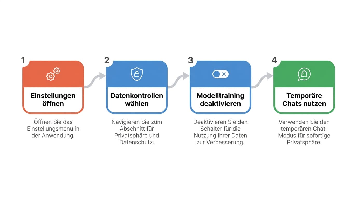 Vier Schritte, um das Modelltraining in ChatGPT abzuschalten: Einstellungen öffnen, Datenkontrollen wählen, Modelltraining deaktivieren, temporäre Chats nutzen