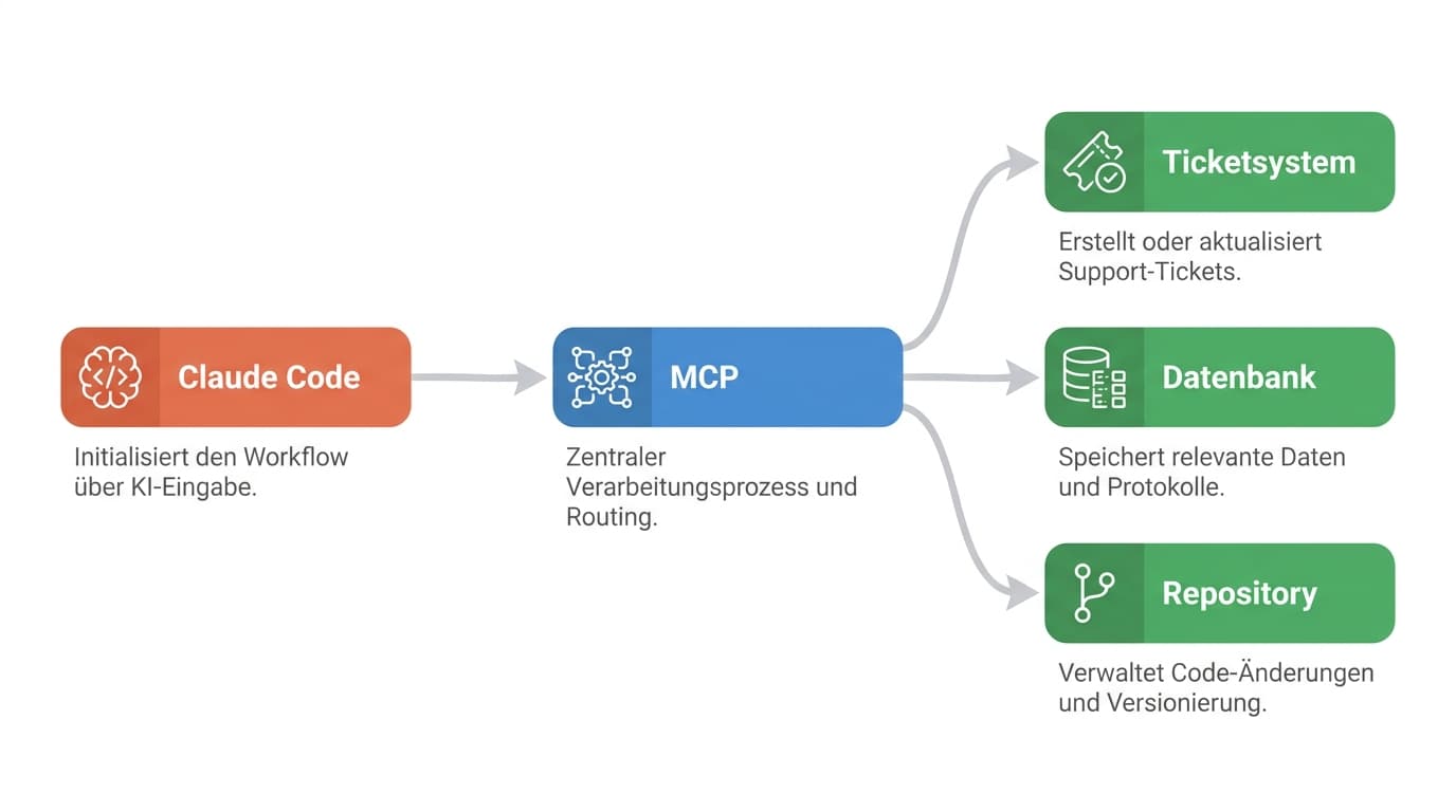 Claude Code verbindet sich über eine MCP-Schicht mit Ticketsystem, Datenbank und Repository