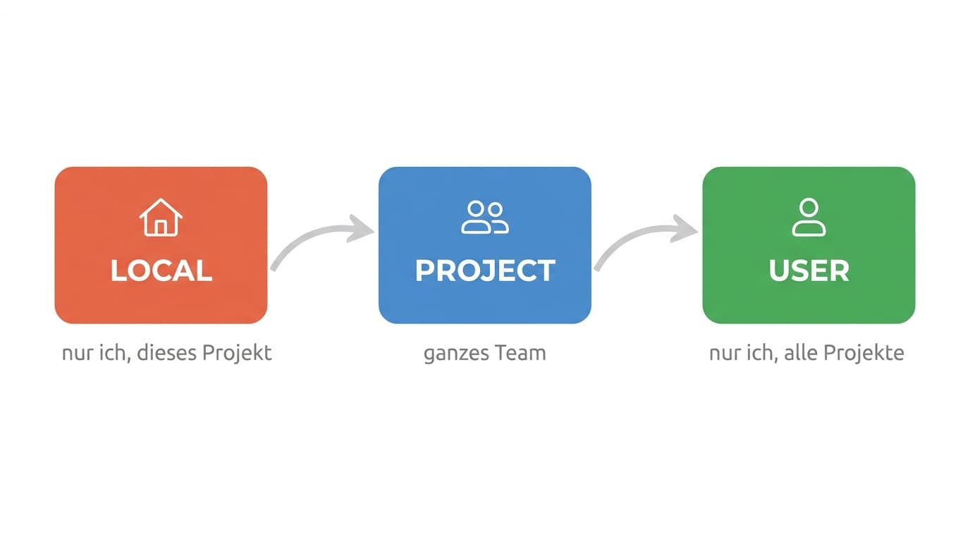 Die drei Geltungsbereiche local, project und user mit wachsender Reichweite