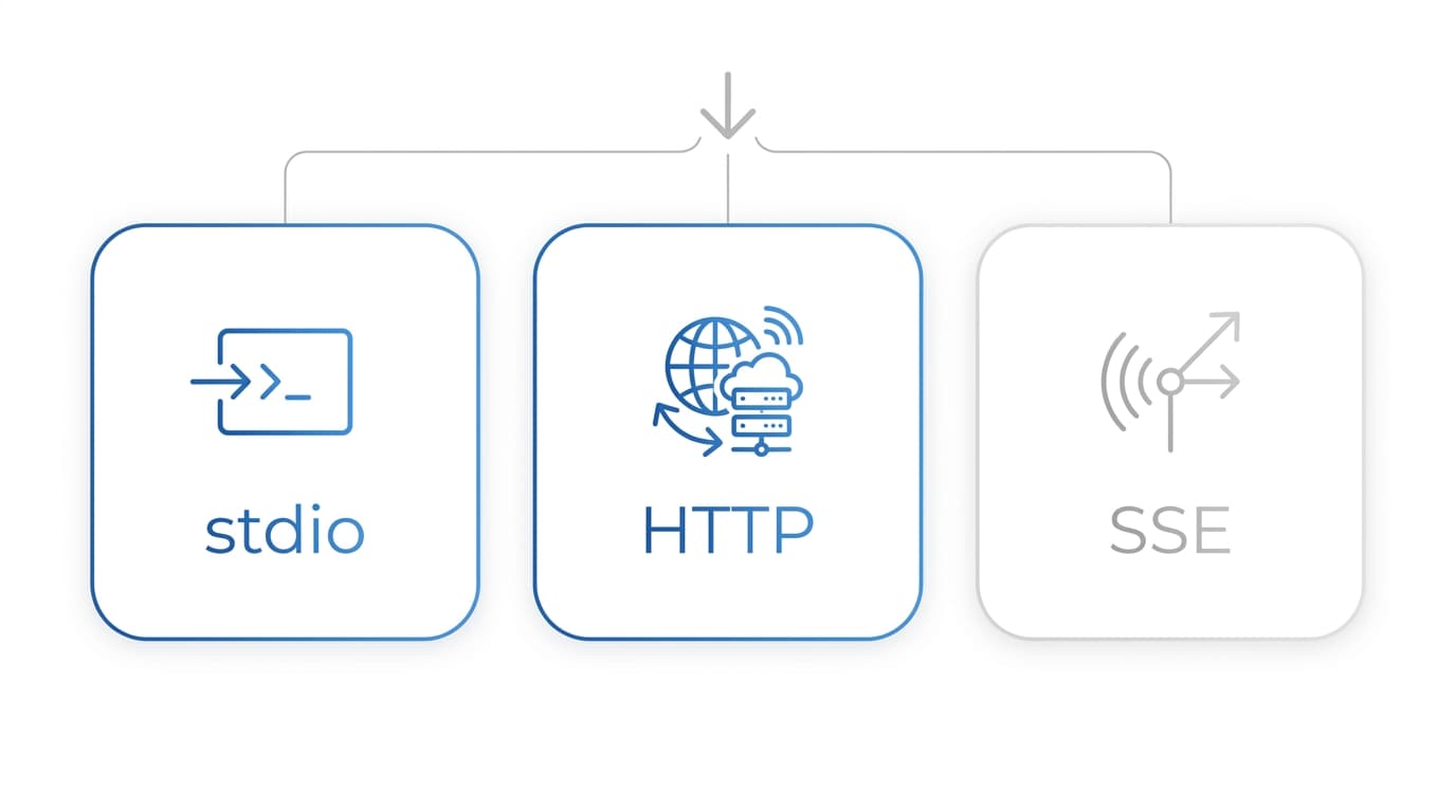Die drei Transportarten für MCP-Server: stdio als lokaler Prozess, HTTP als Remote-Standard, SSE als älterer Weg