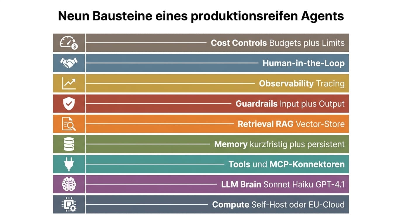 Neun Bausteine eines produktionsreifen KI-Agents als gestapelte Schichten von Compute bis Cost Controls