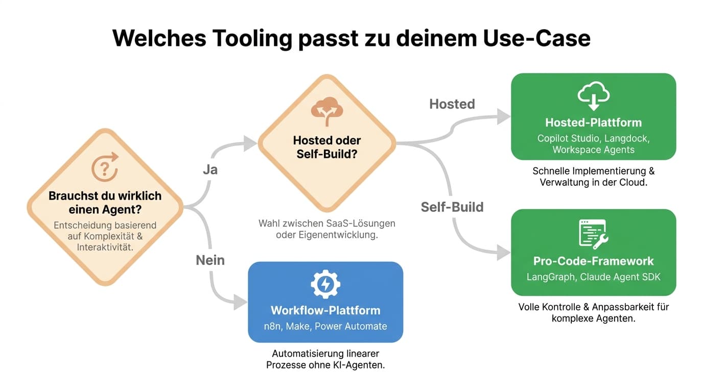 Entscheidungs-Flow für die Tool-Wahl bei KI-Agenten mit zwei Entscheidungspunkten und vier Endknoten