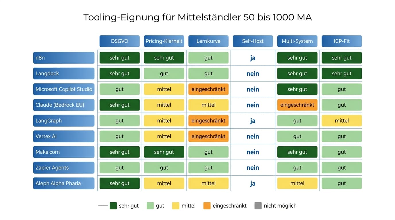 Tool-Vergleichsmatrix mit DSGVO Pricing Lernkurve Self-Host Multi-System und ICP-Fit als Heatmap