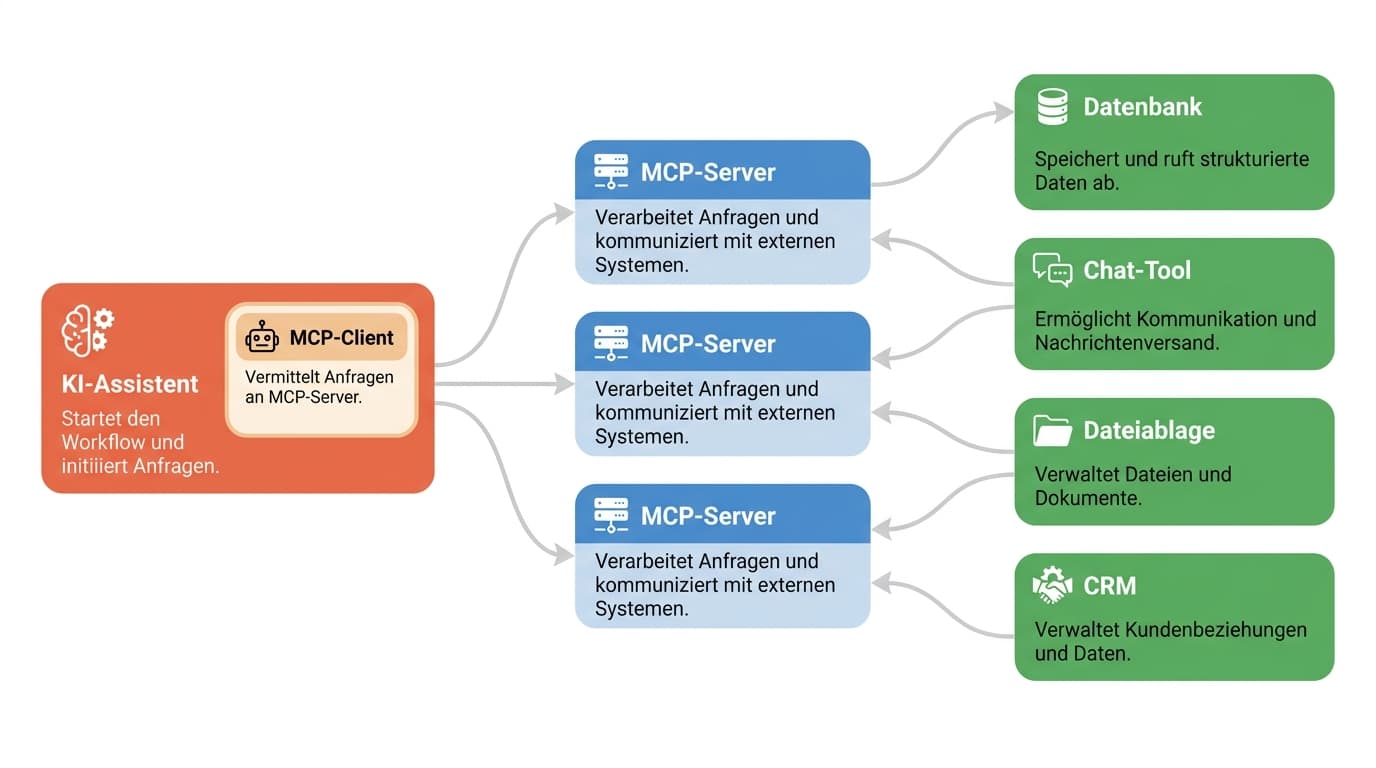 MCP-Architektur: ein KI-Assistent mit MCP-Client spricht über mehrere MCP-Server mit Datenbank, Chat-Tool, Dateiablage und CRM