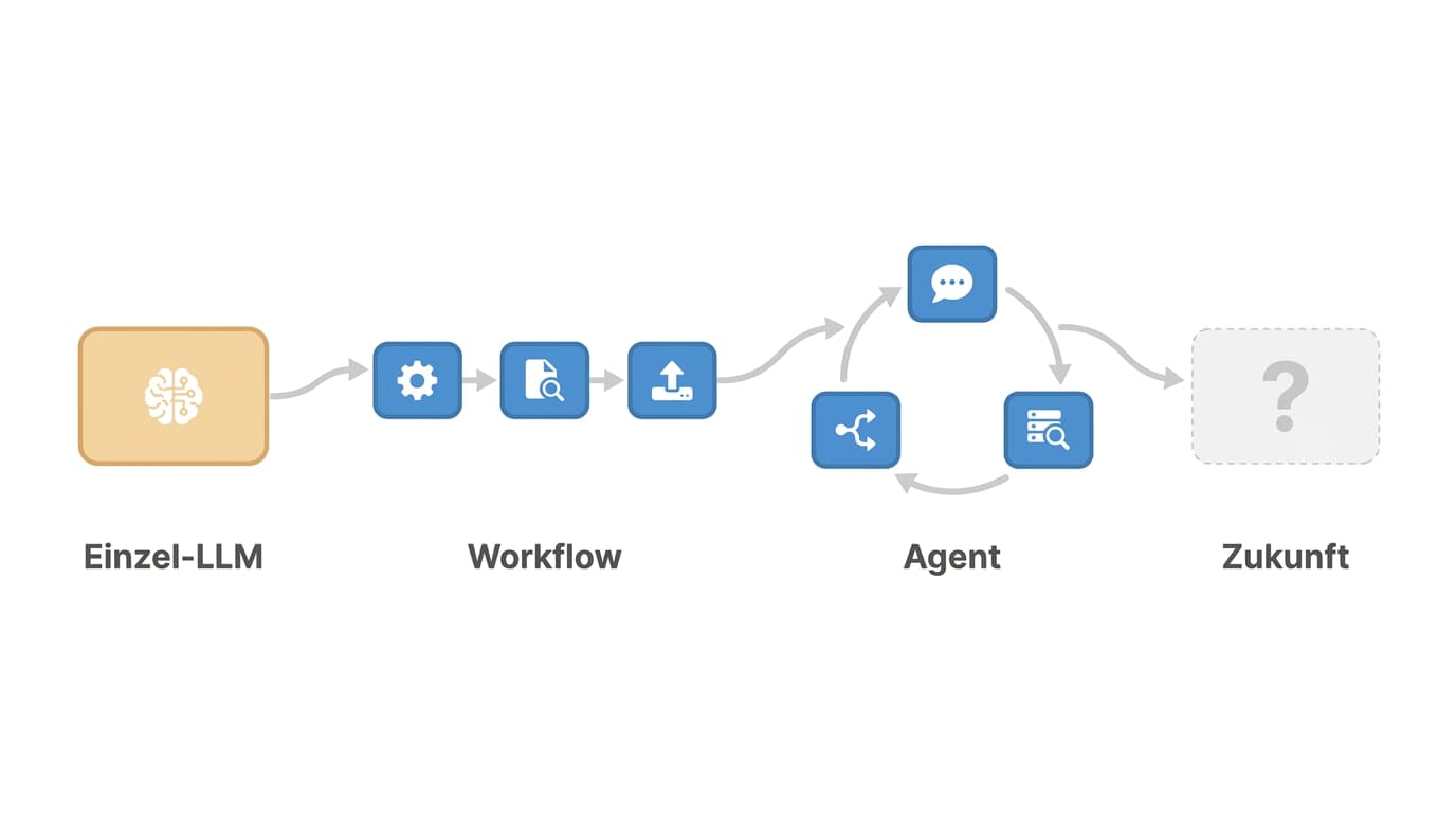 Evolution vom Einzel-LLM über Workflow zum Agent bis zur offenen Zukunft