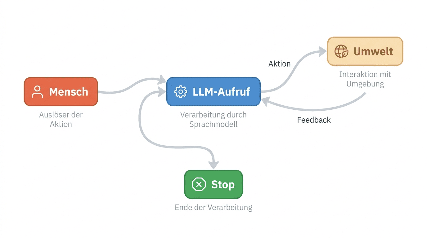 Loop-Diagramm Mensch zu LLM-Aufruf zu Umwelt mit Aktion und Feedback