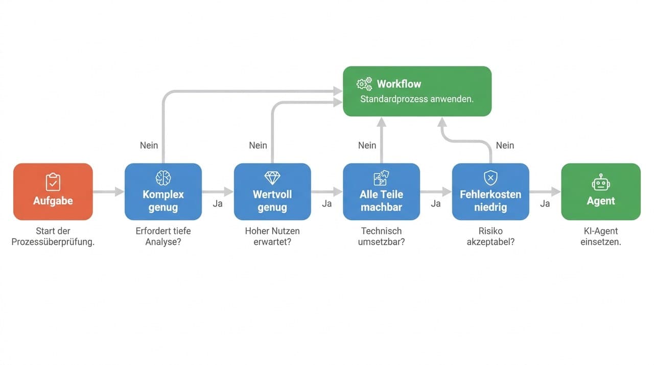Checkliste Workflow oder Agent mit vier Filterfragen