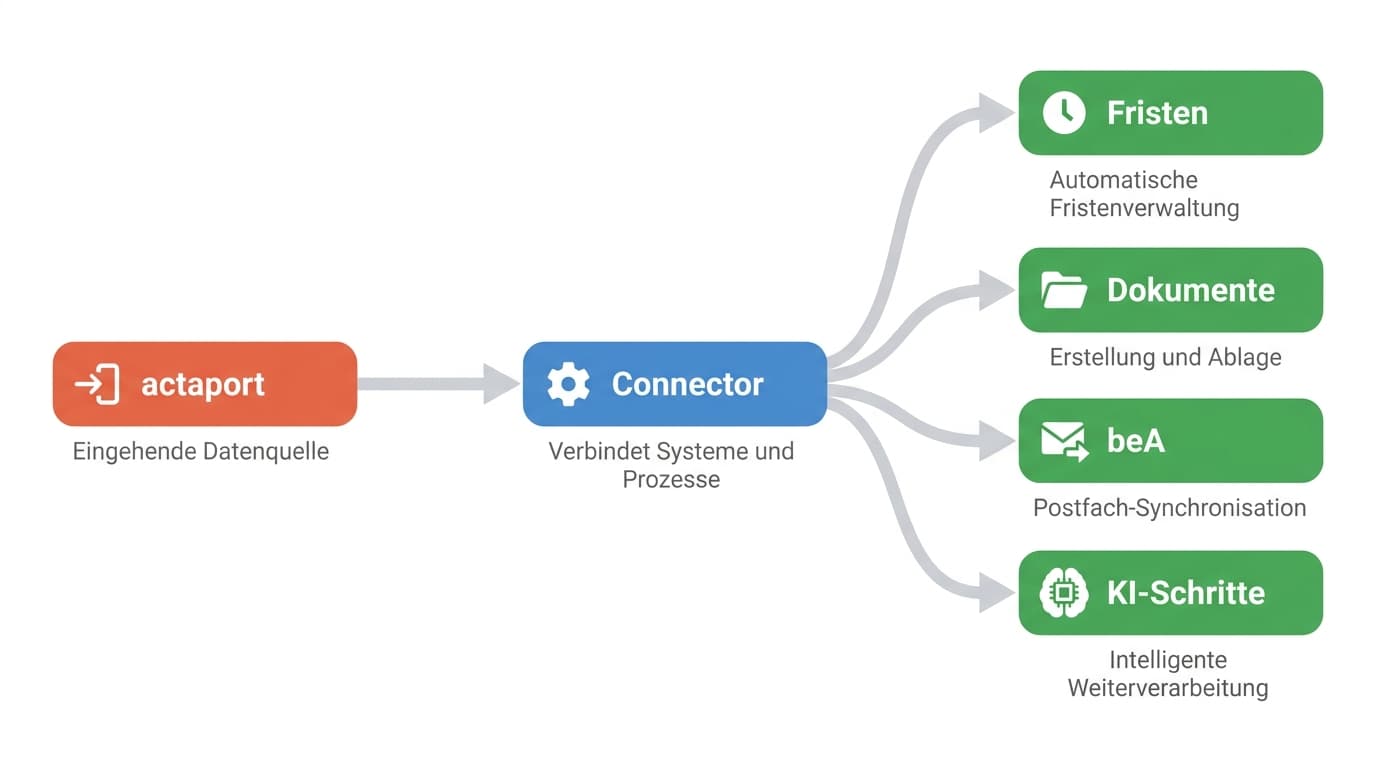 Was der actaport Cloud Connector miteinander verbindet