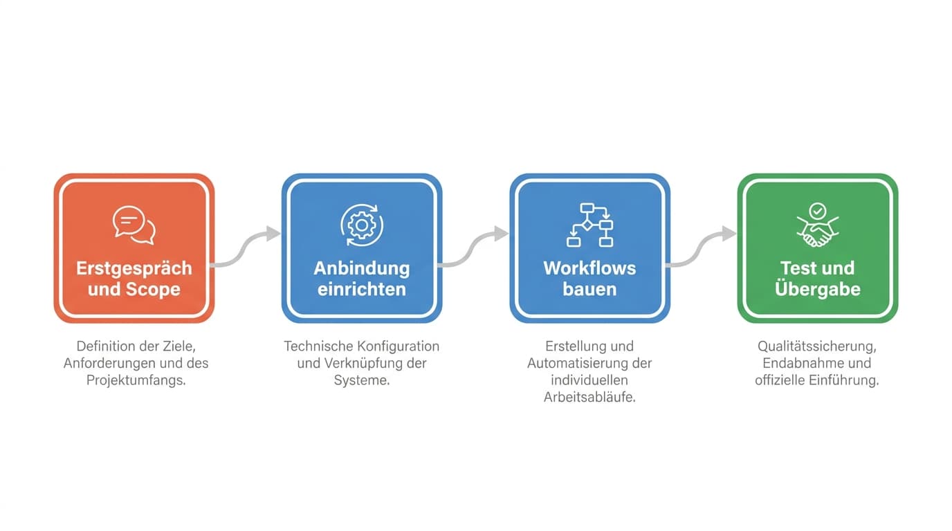 In vier Schritten zum fertigen actaport Cloud Connector