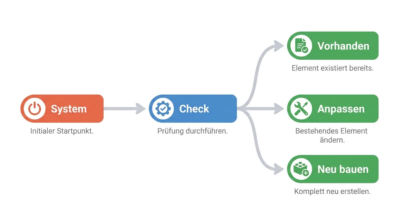 Prüfweg von der Systemliste zur Entscheidung zwischen fertigem Server und Eigenbau